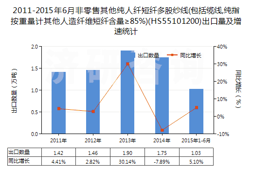 2011-2015年6月非零售其他純?nèi)死w短纖多股紗線(包括纜線,純指按重量計其他人造纖維短纖含量≥85%)(HS55101200)出口量及增速統(tǒng)計